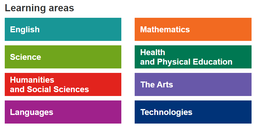 learning areas English, Mathematics,Science, Health and Physical Education, Humanities and Social Sciences, The Arts, Languages, Technologies